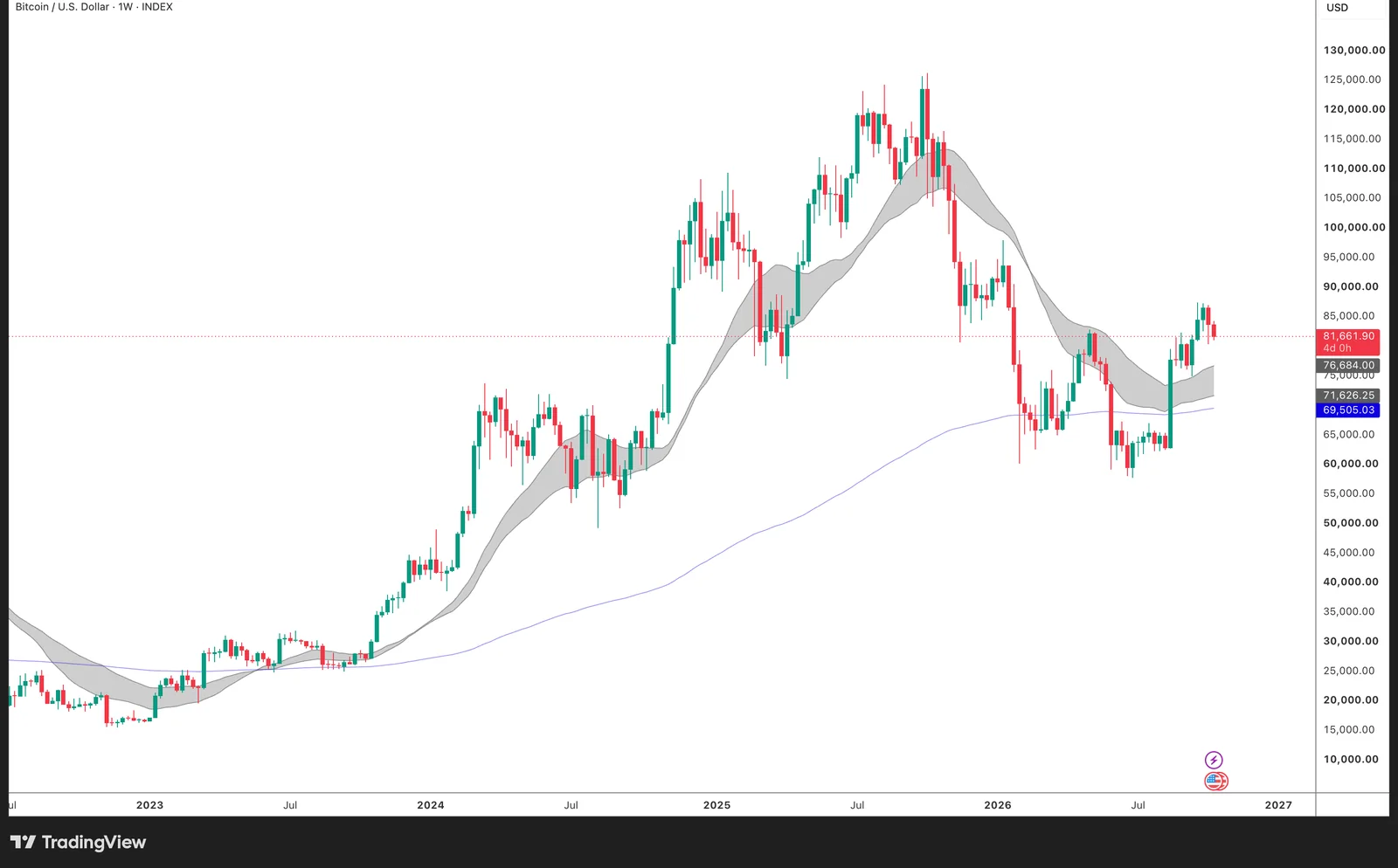 Weekly Bitcoin chart with the Annihilator ribbon