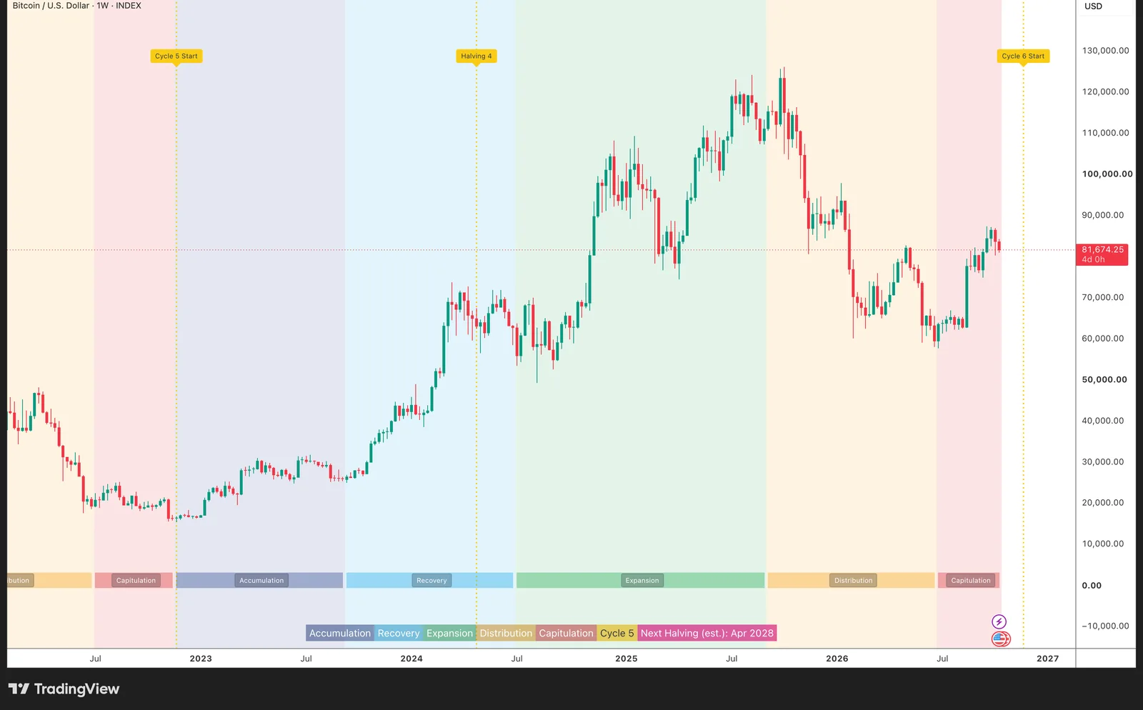 Weekly Bitcoin chart with the BTC Market Clock: coloured market cycle phases and halving lines
