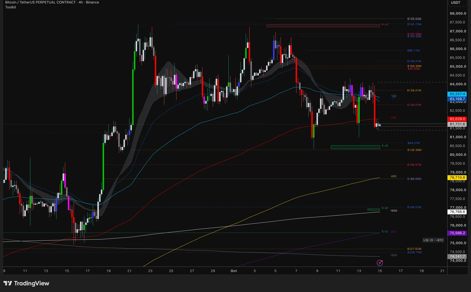 TradingView chart of Bitcoin with the Toolkit indicator: EMA ribbon, support and resistance zones and estimated liquidation levels